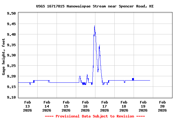 Graph of  Gage height, feet