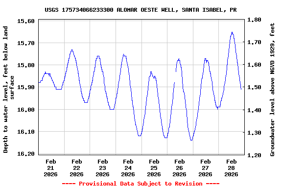 Graph of  Depth to water level, feet below land surface