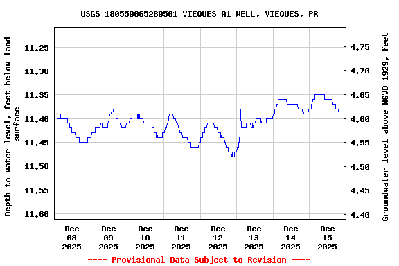 Graph of  Depth to water level, feet below land surface