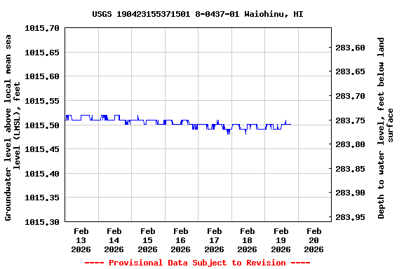 Graph of  Groundwater level above local mean sea level (LMSL), feet