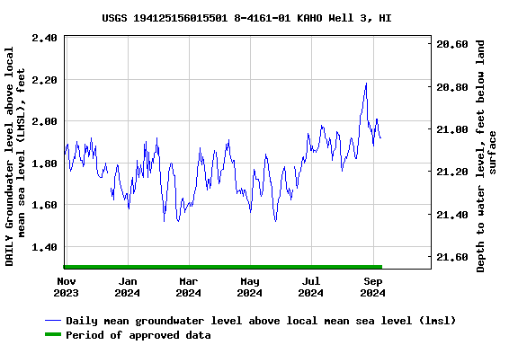 Graph of DAILY Groundwater level above local mean sea level (LMSL), feet