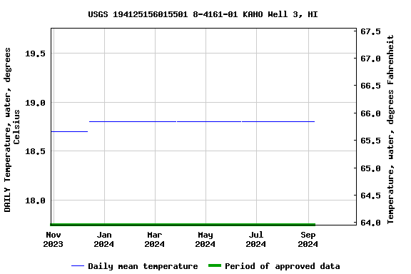 Graph of DAILY Temperature, water, degrees Celsius