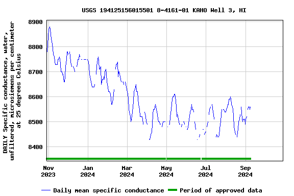 Graph of DAILY Specific conductance, water, unfiltered, microsiemens per centimeter at 25 degrees Celsius