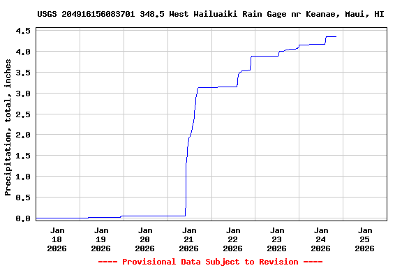 Graph of  Precipitation, total, inches