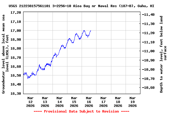 Graph of  Groundwater level above local mean sea level (LMSL), feet