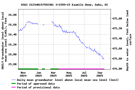 Graph of DAILY Groundwater level above local mean sea level (LMSL), feet