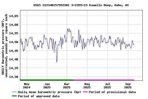 Graph of DAILY Barometric pressure (BP), uncorrected, pounds per square inch