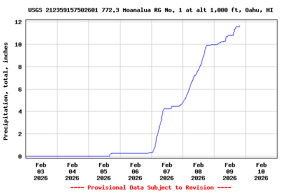 Graph of  Precipitation, total, inches