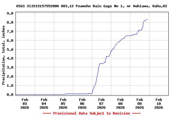 Graph of  Precipitation, total, inches