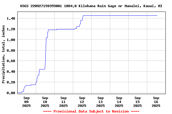 Graph of  Precipitation, total, inches