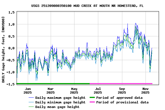 Graph of DAILY Gage height, feet, [NAVD88]