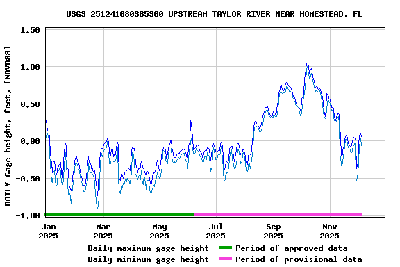 Graph of DAILY Gage height, feet, [NAVD88]