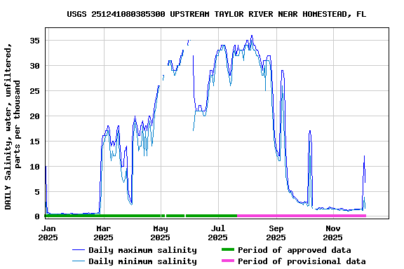 Graph of DAILY Salinity, water, unfiltered, parts per thousand