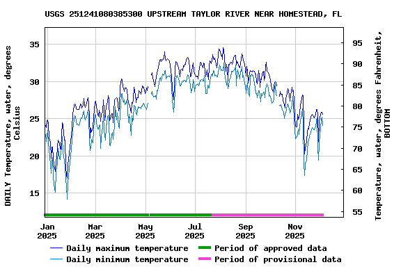Graph of DAILY Temperature, water, degrees Celsius