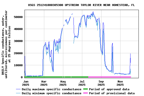 Graph of DAILY Specific conductance, water, unfiltered, microsiemens per centimeter at 25 degrees Celsius