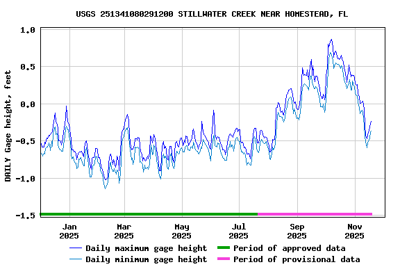 Graph of DAILY Gage height, feet