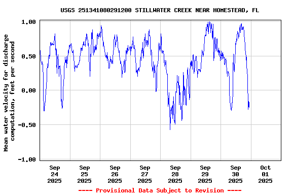 Graph of  Mean water velocity for discharge computation, feet per second