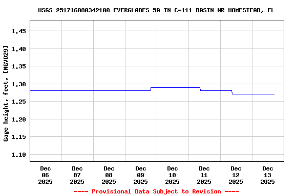 Graph of  Gage height, feet, [NGVD29]