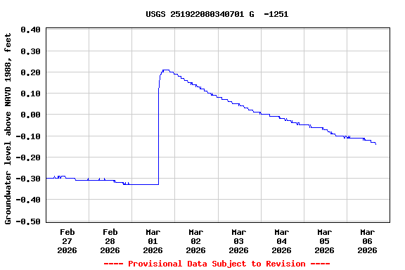 Graph of  Groundwater level above NAVD 1988, feet