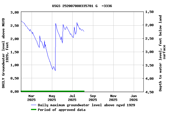 Graph of DAILY Groundwater level above NGVD 1929, feet