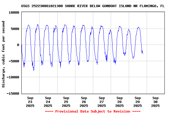 Graph of  Discharge, cubic feet per second