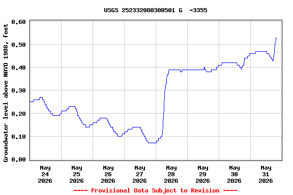 Graph of  Groundwater level above NAVD 1988, feet
