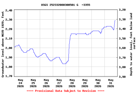 Graph of  Groundwater level above NGVD 1929, feet