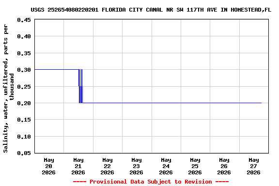 Graph of  Salinity, water, unfiltered, parts per thousand