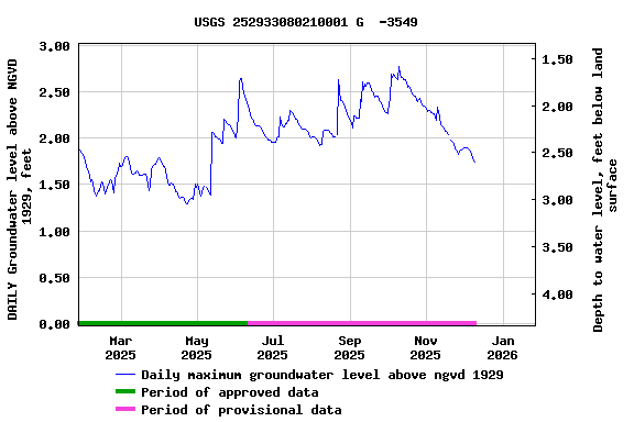 Graph of DAILY Groundwater level above NGVD 1929, feet
