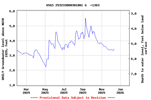 Graph of DAILY Groundwater level above NGVD 1929, feet