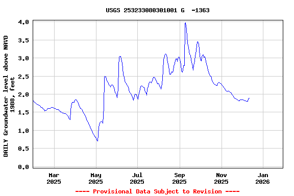 Graph of DAILY Groundwater level above NAVD 1988, feet