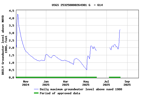 Graph of DAILY Groundwater level above NAVD 1988, feet