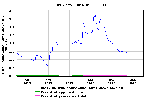 Graph of DAILY Groundwater level above NAVD 1988, feet