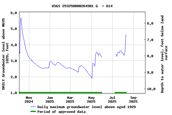 Graph of DAILY Groundwater level above NGVD 1929, feet