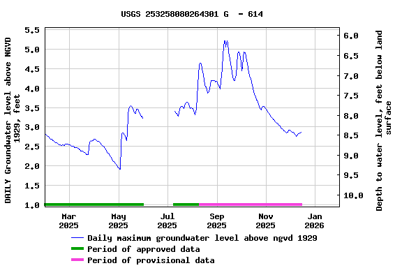 Graph of DAILY Groundwater level above NGVD 1929, feet