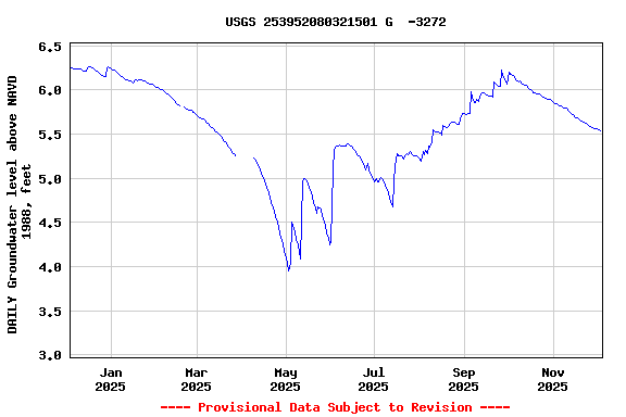 Graph of DAILY Groundwater level above NAVD 1988, feet