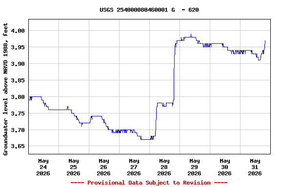 Graph of  Groundwater level above NAVD 1988, feet