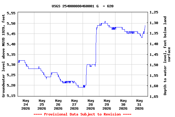 Graph of  Groundwater level above NGVD 1929, feet