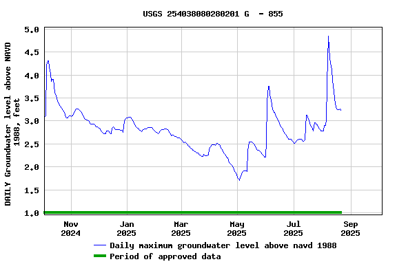 Graph of DAILY Groundwater level above NAVD 1988, feet