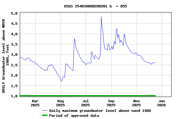 Graph of DAILY Groundwater level above NAVD 1988, feet