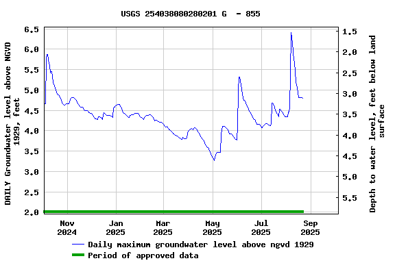 Graph of DAILY Groundwater level above NGVD 1929, feet