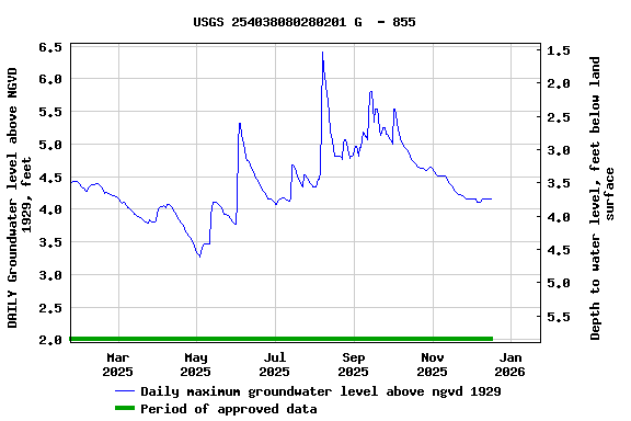 Graph of DAILY Groundwater level above NGVD 1929, feet