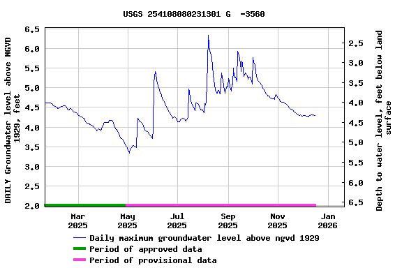 Graph of DAILY Groundwater level above NGVD 1929, feet