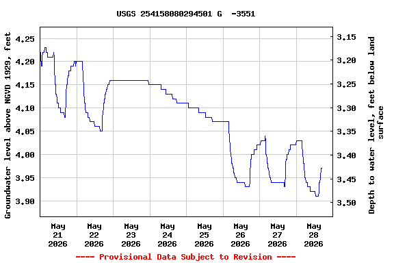 Graph of  Groundwater level above NGVD 1929, feet