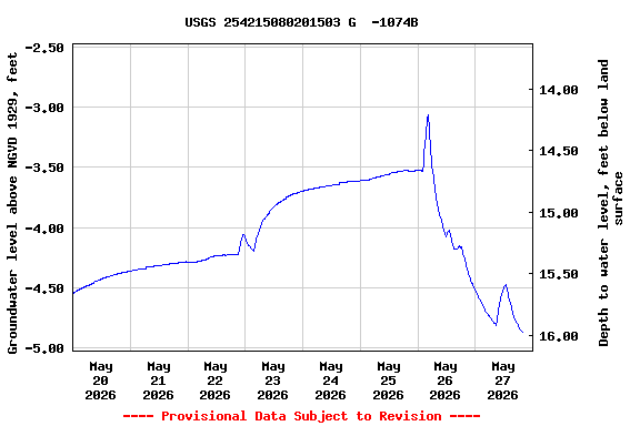Graph of  Groundwater level above NGVD 1929, feet