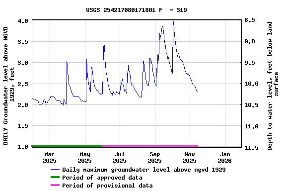 Graph of DAILY Groundwater level above NGVD 1929, feet