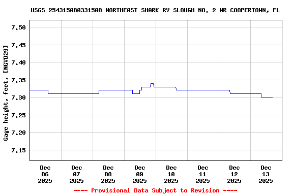 Graph of  Gage height, feet, [NGVD29]