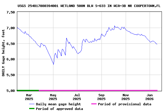Graph of DAILY Gage height, feet