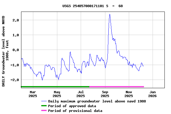 Graph of DAILY Groundwater level above NAVD 1988, feet