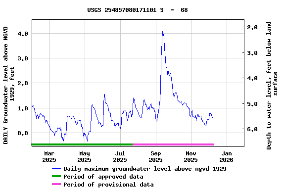 Graph of DAILY Groundwater level above NGVD 1929, feet